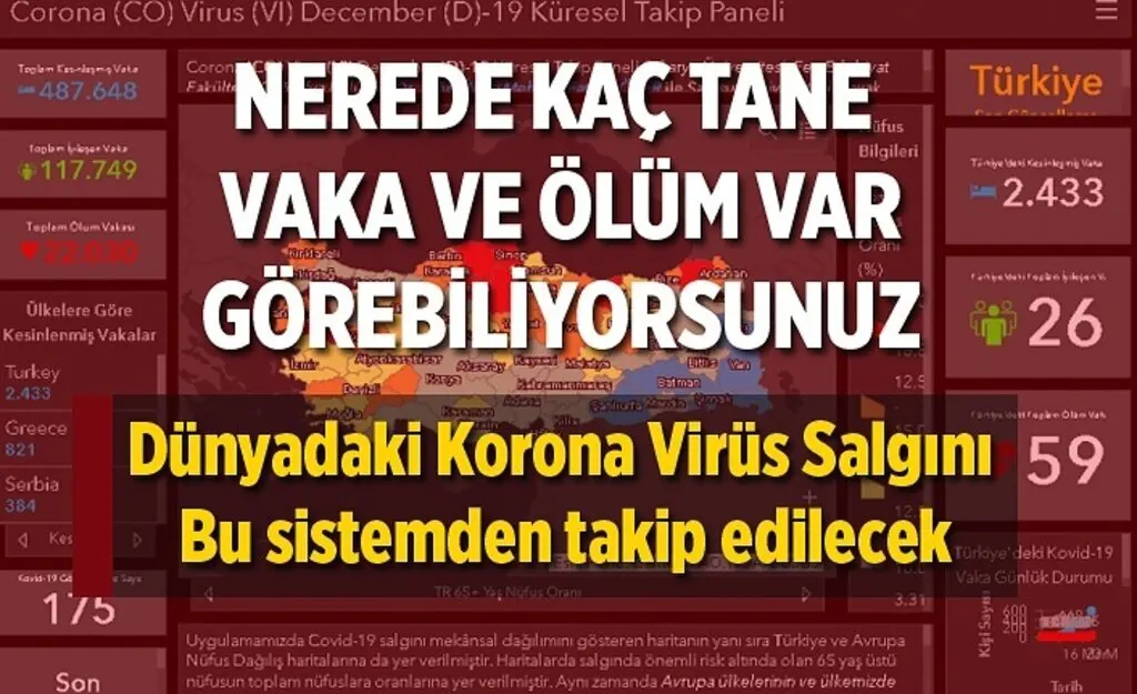 Koronavirüs ile ilgili tüm detaylar Koronavirüs Küresel Takip Paneli'nde