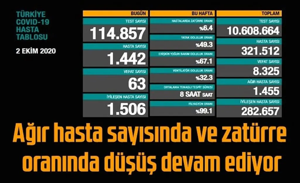 2 Ekim koronavirüs tablosu, 63 vefat, 1442 yeni vaka