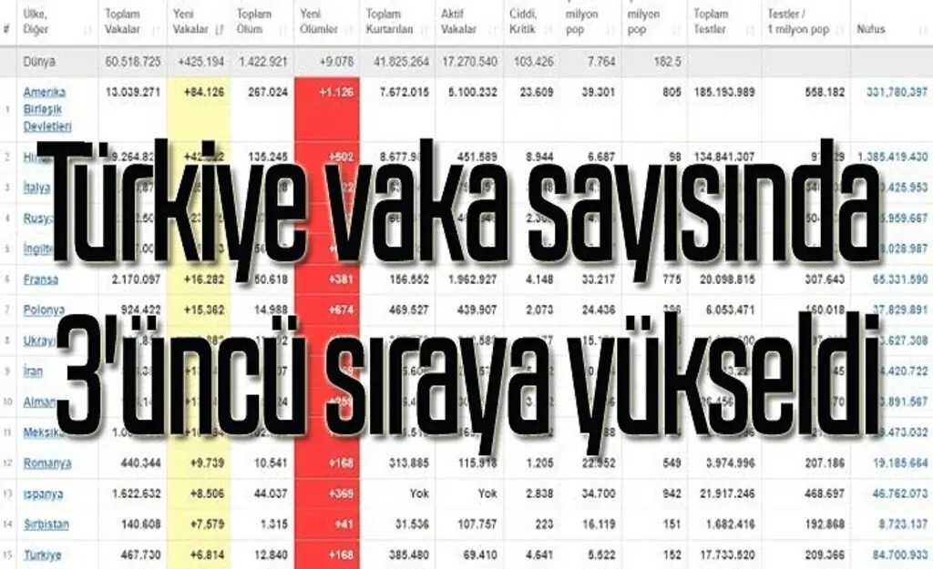 Türkiye koronavirüs vaka sayısında dünya da 3'üncü sıraya yükseldi