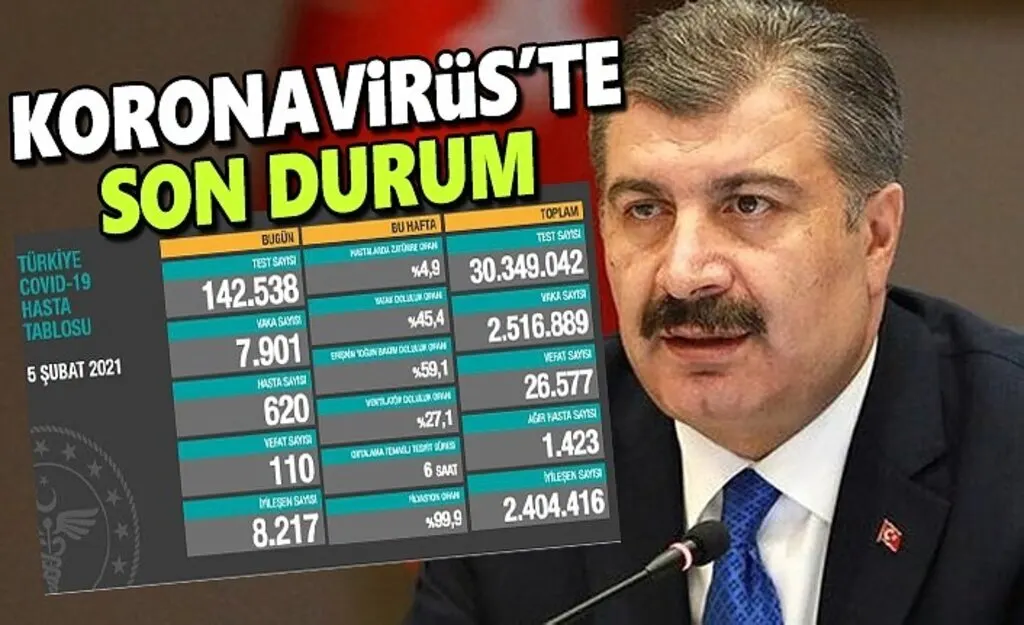 5 Şubat Koronavirüs Tablosu, Vefat sayısında düşüş, Yeni Vaka 7bin 901
