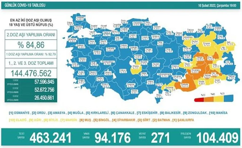 16 Şubat Koronavirüs Tablosu