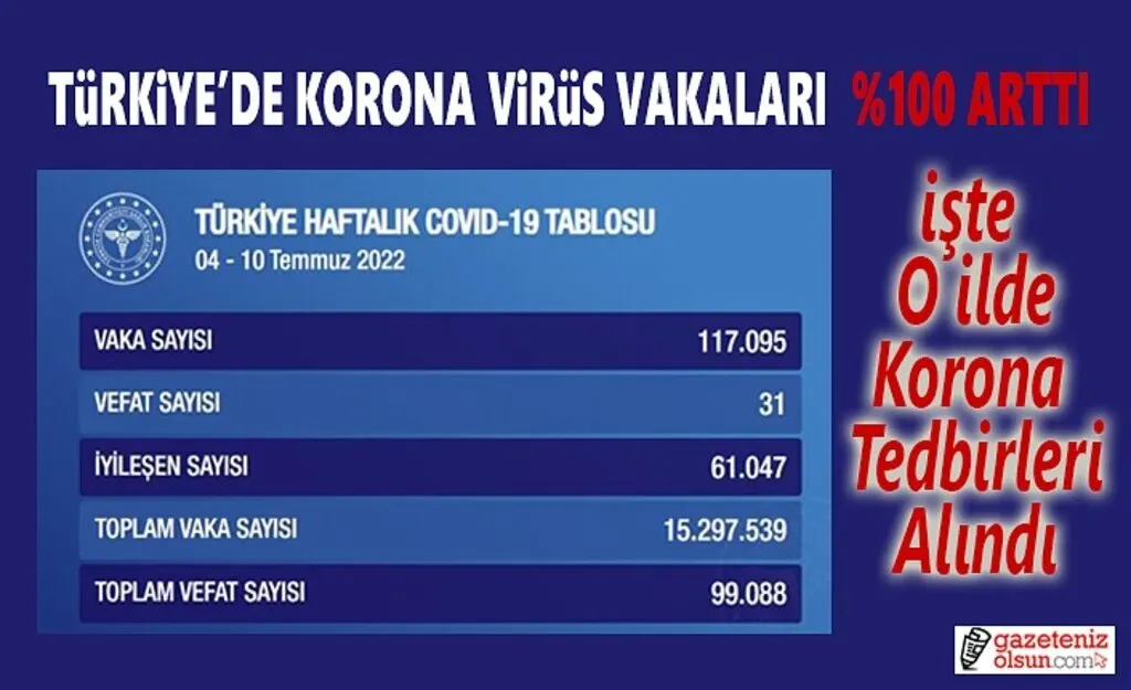 Türkiye'de Korona Virüs Vakaları Ciddi Boyuta Ulaşıyor O ilde ilk Tedbirler Alındı