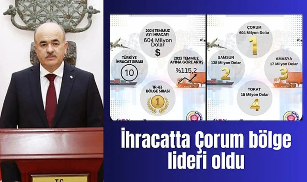Çorum ihracatta bölge lideri oldu