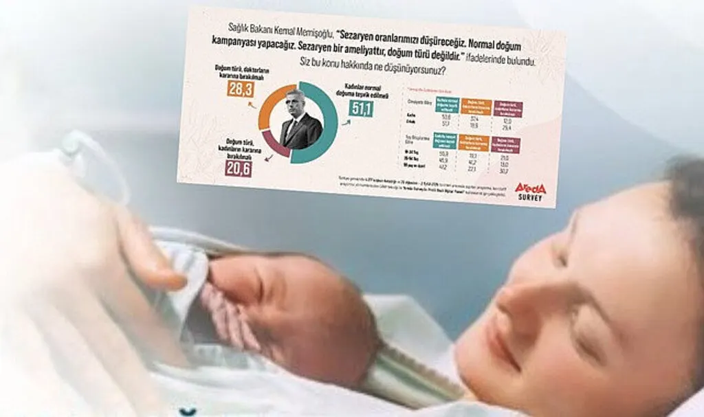 Araştırma Haber : Türk Halkı Normal Doğumun Teşvik Edilmesi Gerektiğini Düşünüyor