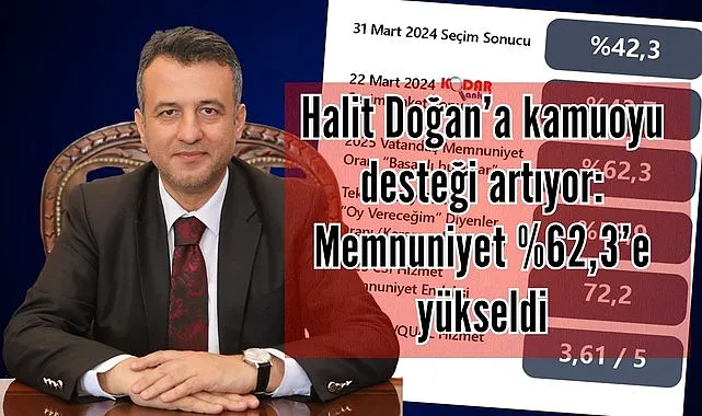 Samsun'da Başkan Halit Doğan'a kamuoyu anketlerinde büyük destek 