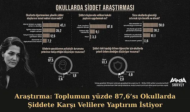 İlginç araştırma okullardaki şiddetin sebebi bu mu Aile içi zafiyet mi var?