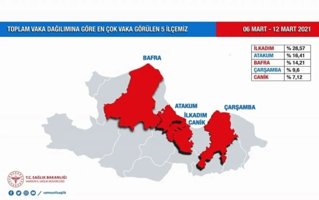 Samsun'da en fazla vaka sayısı hangi ilçeler de?