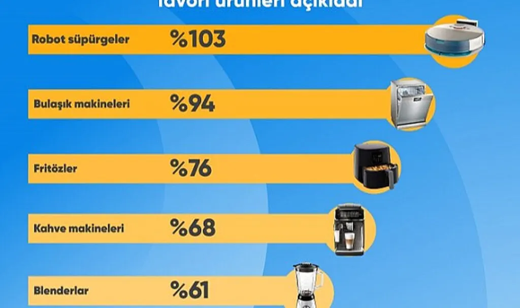 Cimri Anneler Günü için fiyatı en çok karşılaştırılan favori ürünleri açıkladı
