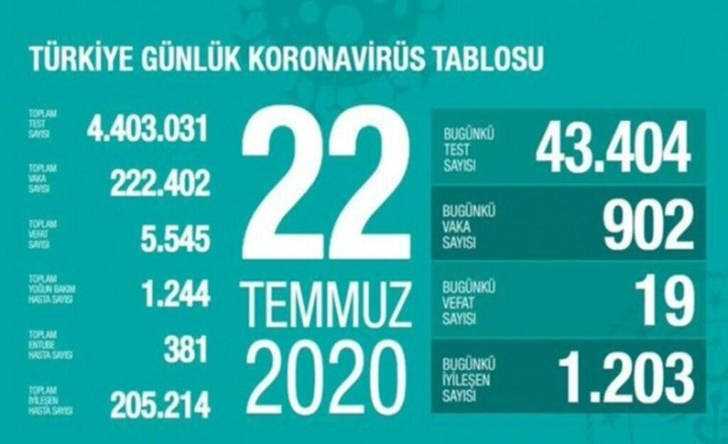 22 Temmuz koronavirüs tablosu ve vaka sayısı - Resim 1