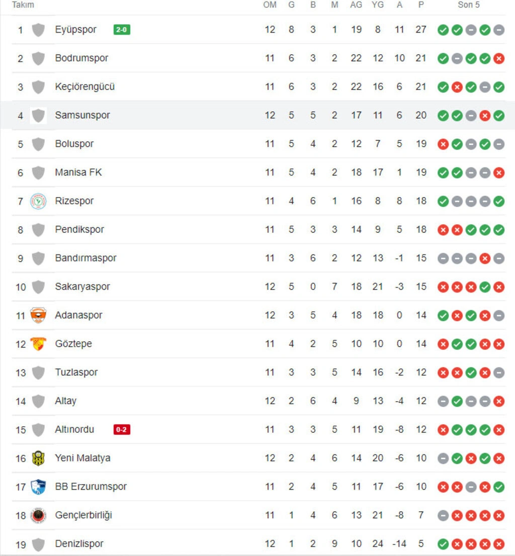 Samsunspor Göztepe'den çok önemli bir 3 puan aldı! Samsunspor Puan Durumu - Resim 5