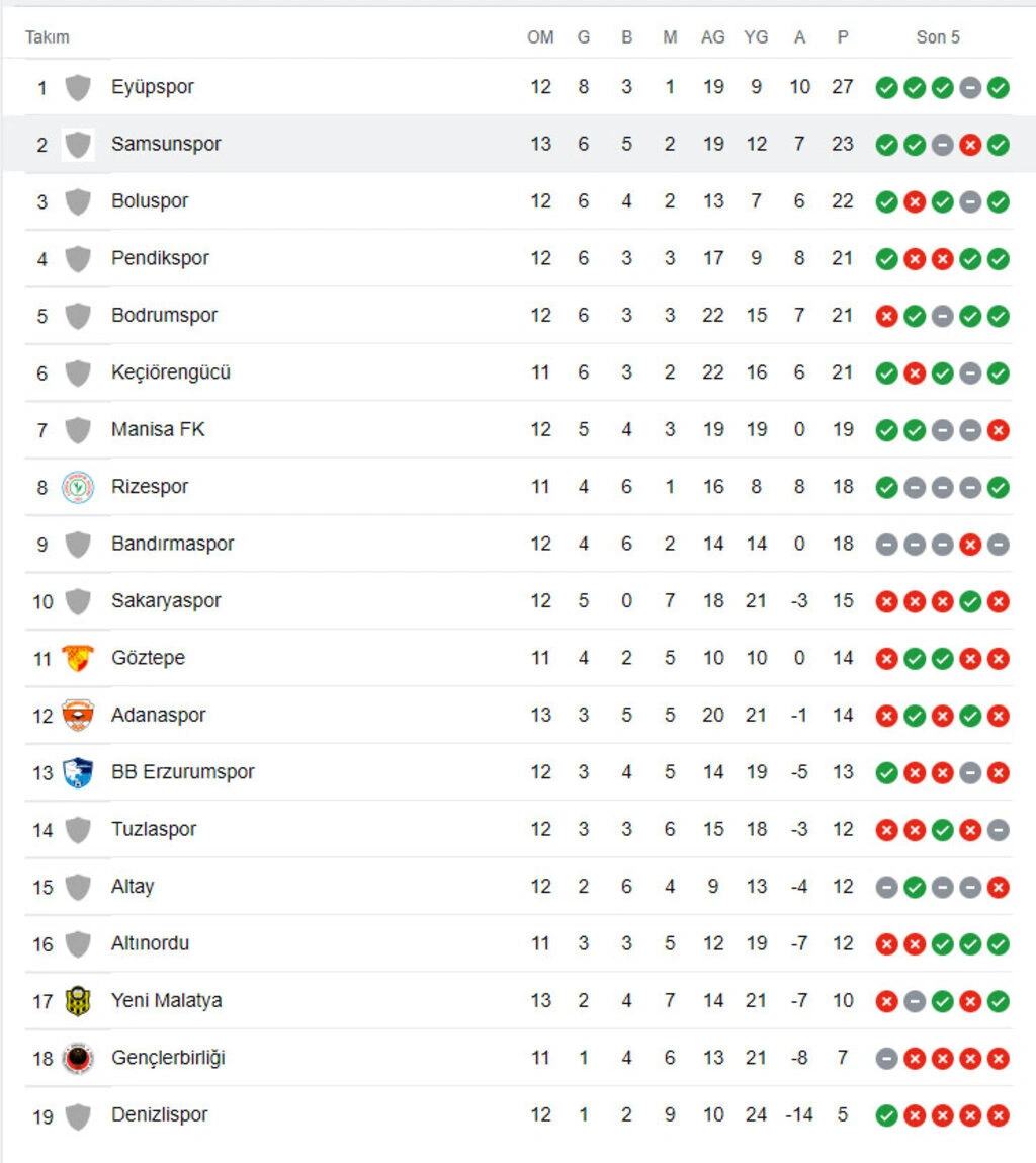 Samsunspor Tuzlaspor'u 2-1 mağlup etti! Samsunspor maç sonucu, puan durumu - Resim 3