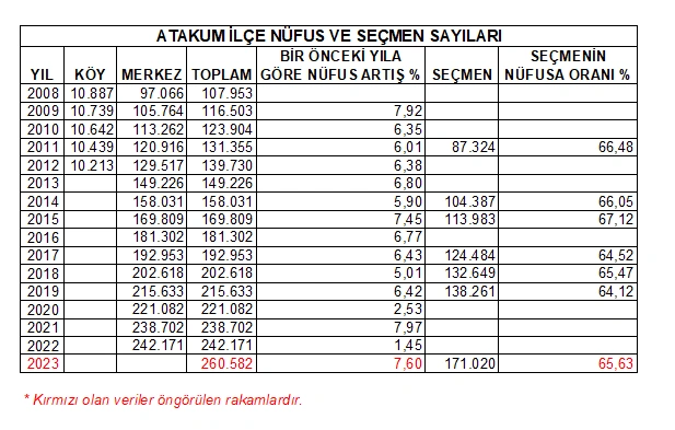 Atakum’un nüfusu 250 bini aştı! Tablolarla Atakum'un nüfus durumu - Resim 13