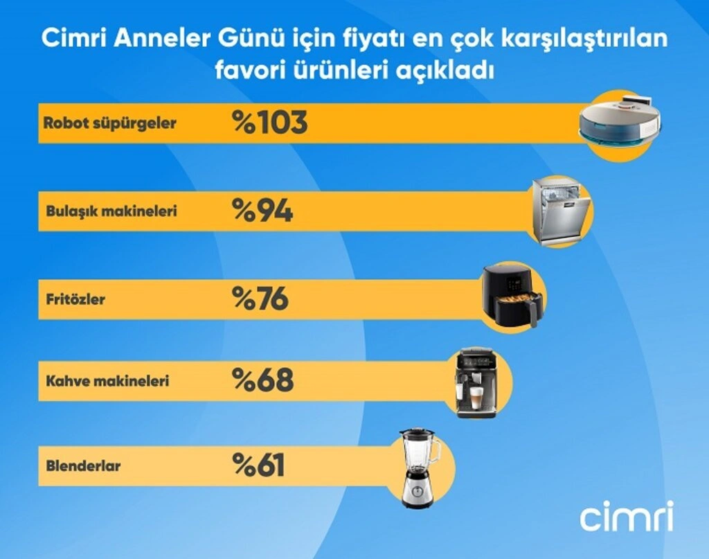 Cimri Anneler Günü için fiyatı en çok karşılaştırılan favori ürünleri açıkladı - Resim 1