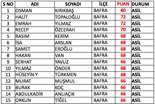 Samsun bekçi sınav sonuçları listesi - Resim 1