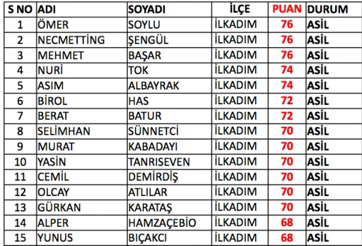 Samsun bekçi sınav sonuçları listesi - Resim 6