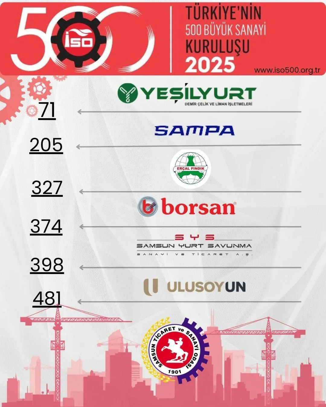 İSO 500’de Samsun Rüzgarı 6 Firma Türkiye’nin En Büyükleri Arasında İSO 500’de Samsun Rüzgarı 6 Firma Türkiye’nin En Büyükleri Arasında
