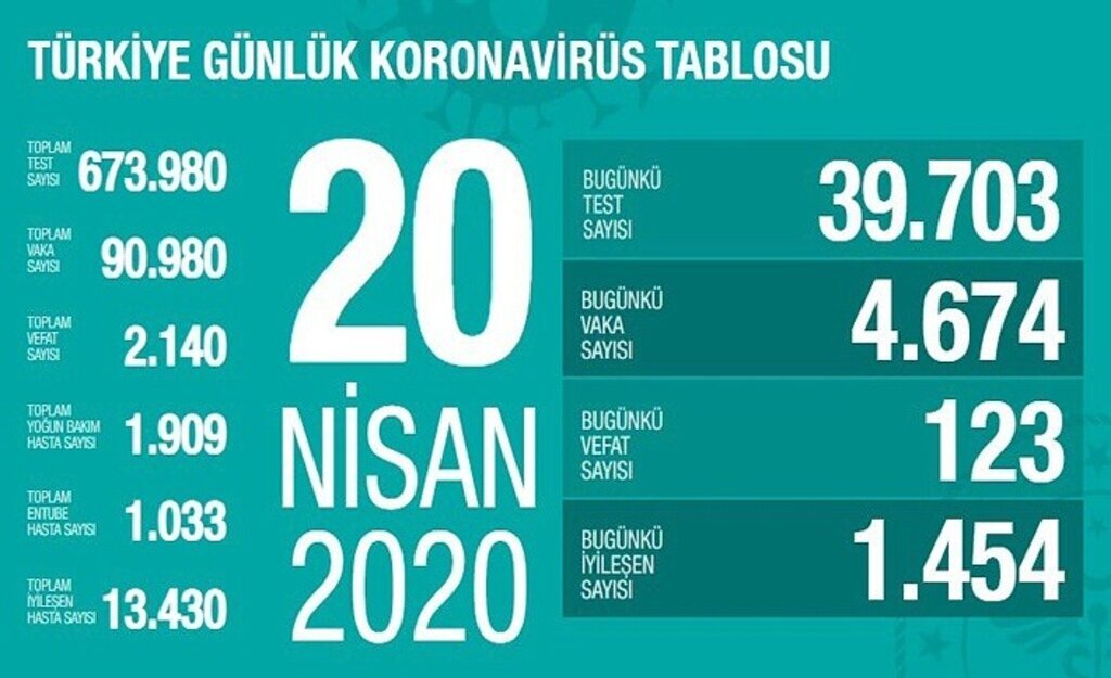 Koronavirüsten ölenlerin sayısı yükseldi, işte son tablo!