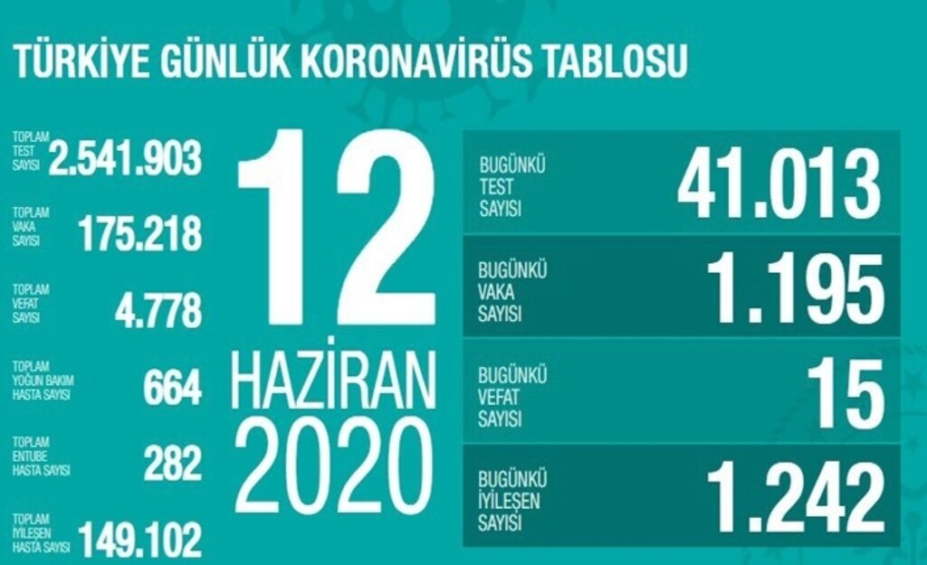 12 Haziran Türkiye Koronavirüs Raporu Açıklandı