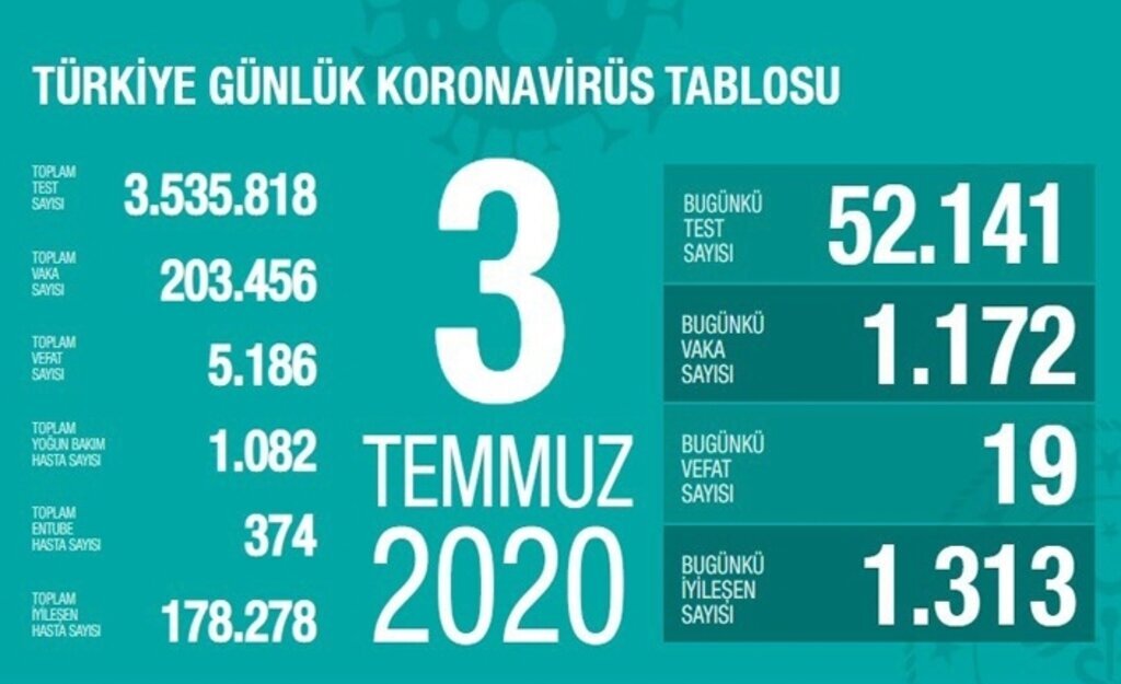 3 Temmuz koronavirüs tablosu, 19 kişi hayatını kaybetti, 1172 yeni vaka tespit edildi