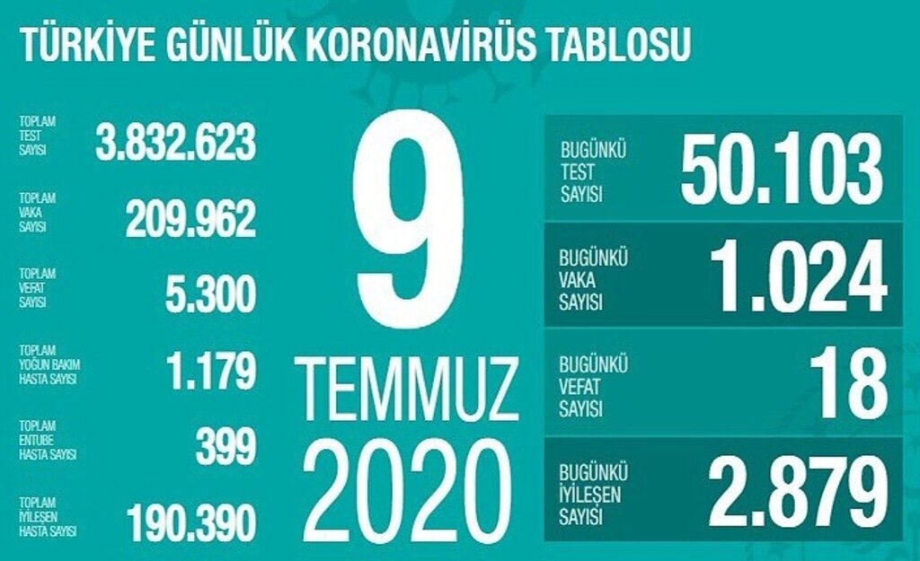 9 Temmuz koronavirüs tablosu - 1024 yeni vaka