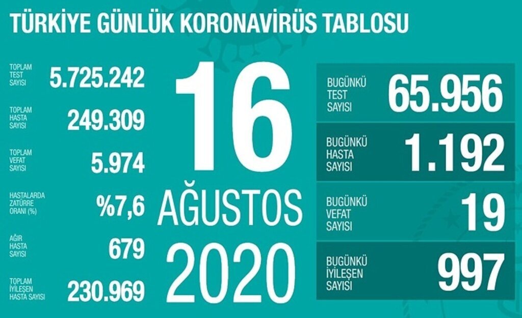 16 Ağustos koronavirüs tablosu, 19 can kaybı, 1192 yeni vaka