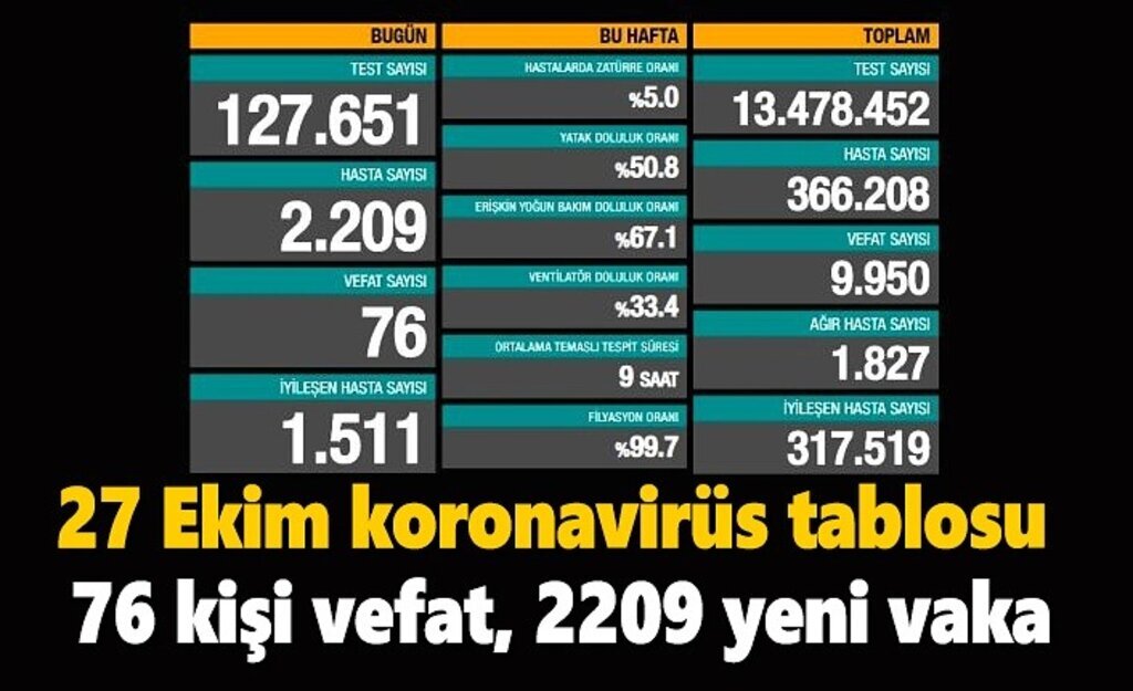 27 Ekim koronavirüs tablosu, 76 kişi vefat, 2209 yeni vaka