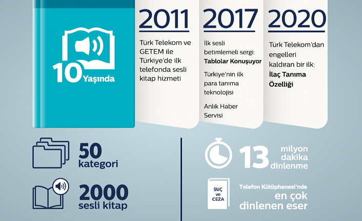 Türk Telekom Telefon Kütüphanesi 10 yıldır kitapların sesi