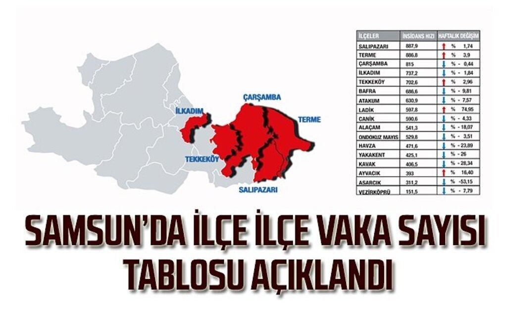 Samsun ve ilçelerde vaka sayısında son durum