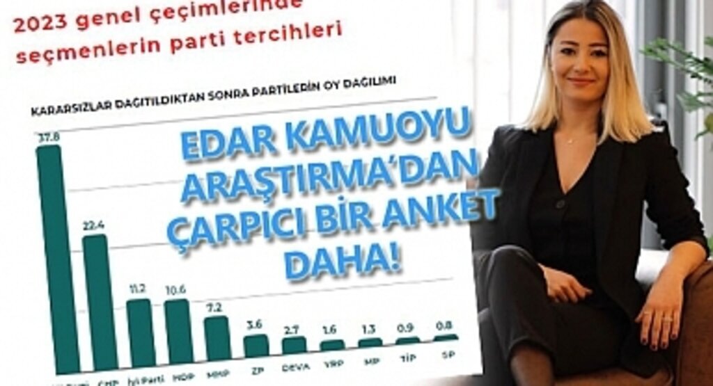 EDAR Kamuoyu Araştırma'dan çarpıcı bir anket daha!