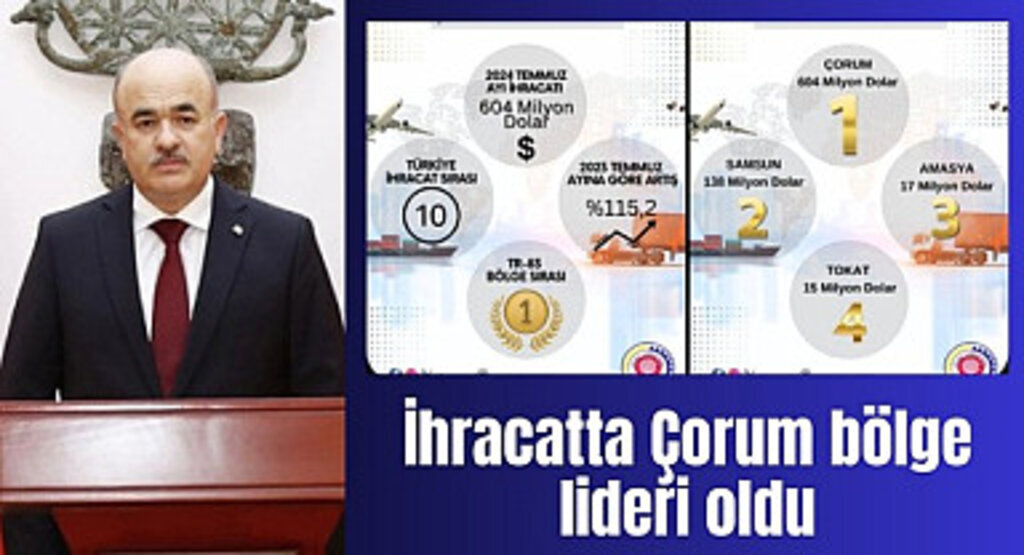 Çorum ihracatta bölge lideri oldu