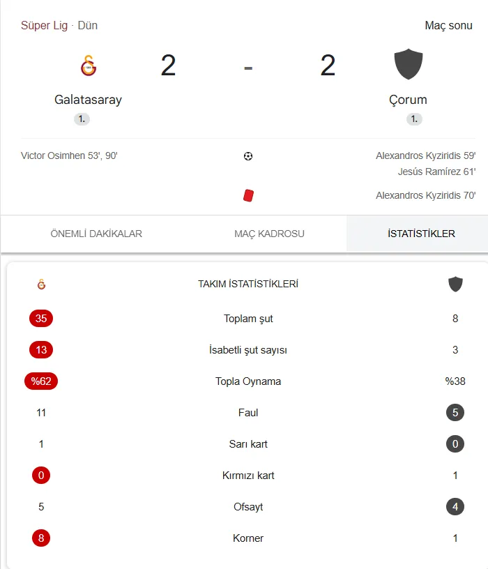 Galatasaray &Ccedil;orum FK Ma&ccedil; Sonucu: Aslan Evinde Takıldı! 2-2