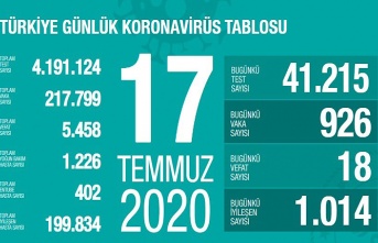 17 Temmuz Türkiye Koronavirüs Tablosu