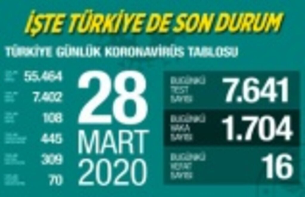 Koronavirüsten ölenler ve vaka sayısı artıyor!