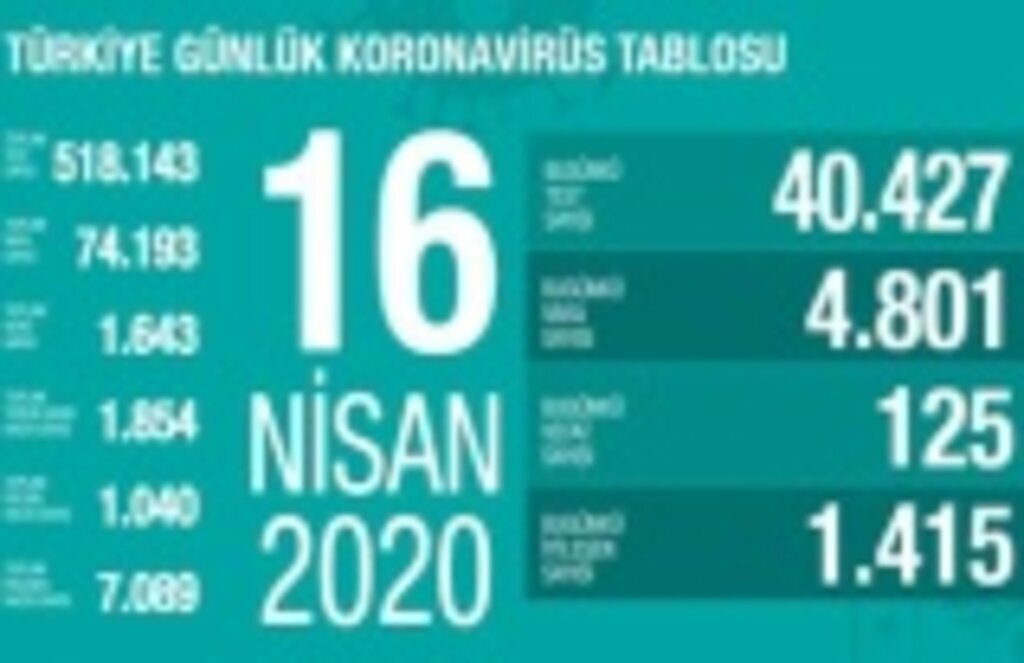 40 bin test yapıldı, 125 kişi vefat etti!