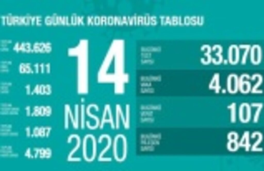 Türkiye'de Koronavirüs'ten bugün 107 kişi vefat etti, işte son durum!