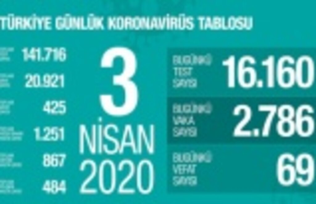 Koronavirüsten ölenlerin sayısı 425'e, vaka sayısı 20 bin 921'e yükseldi