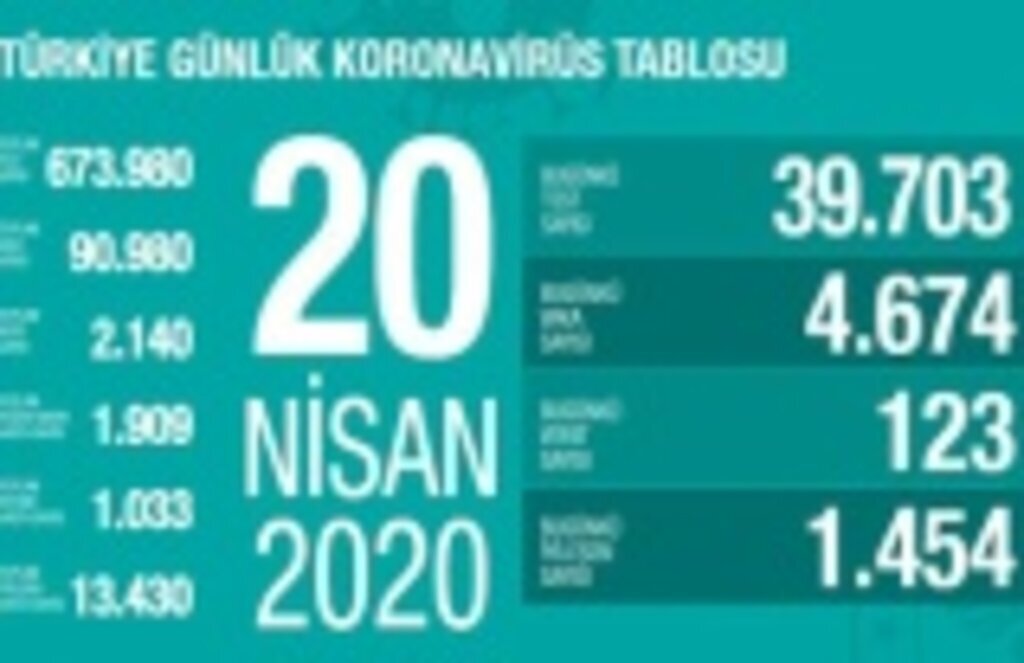Koronavirüsten ölenlerin sayısı yükseldi, işte son tablo!