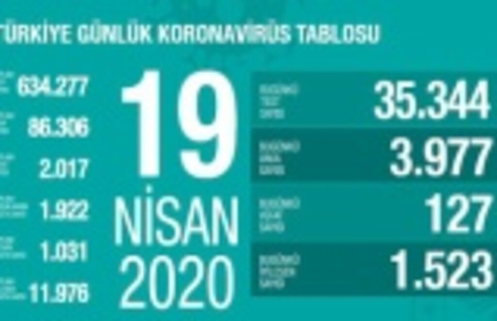 Türkiye'de koronavirüsten ölenlerin sayısı 2017'ye yükseldi