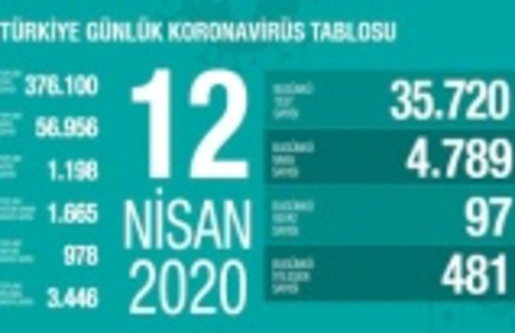 Türkiye'de koronavirüsten vefat sayısı 1198'e yükseldi