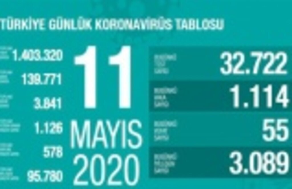 11 Mayıs günlük koronavirüs tablosu