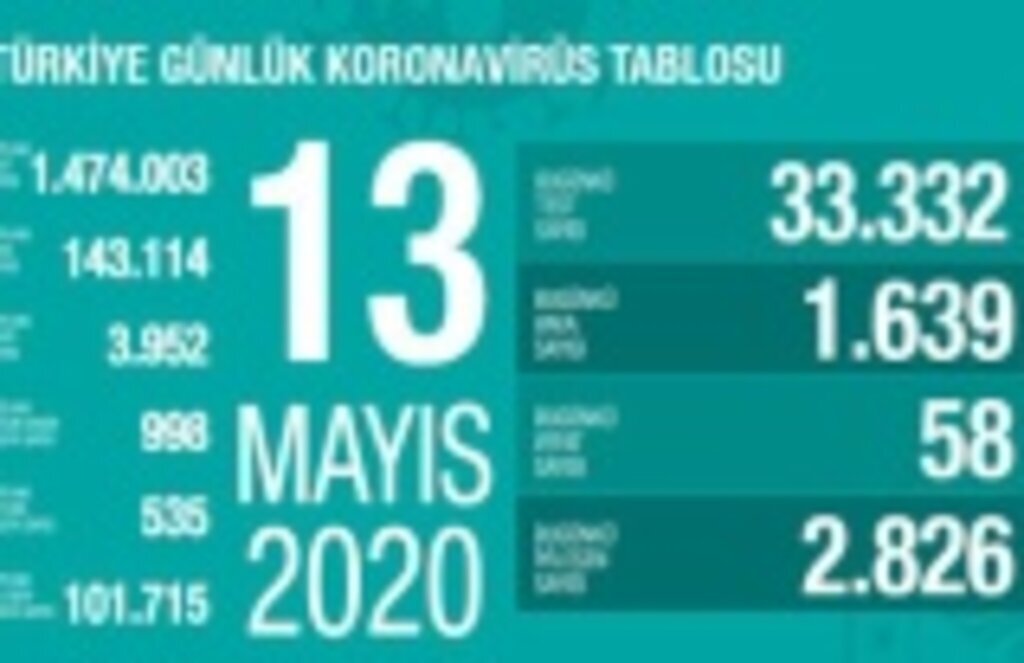 13 Mayıs koronavirüs tablosu, Yoğun bakımdaki hasta sayısı ilk kez binin altına düştü