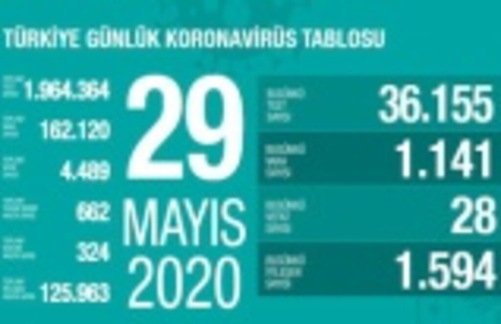 29 Mayıs Koronavirüs Raporu Açıklandı