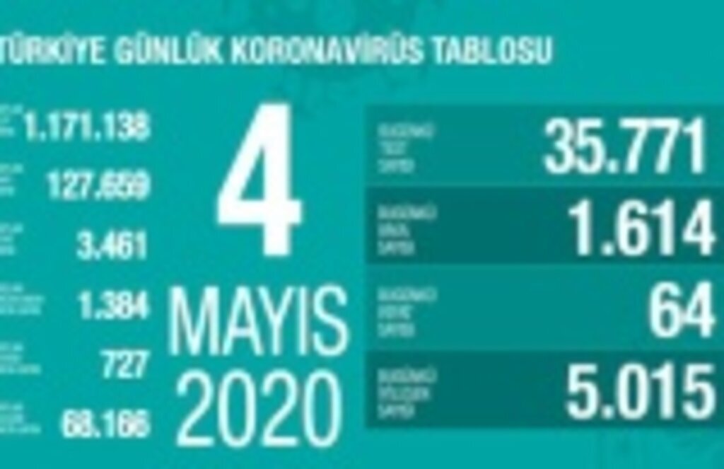 4 Mayıs Pazartesi Türkiye Günlük Koronavirüs Tablosu açıklandı