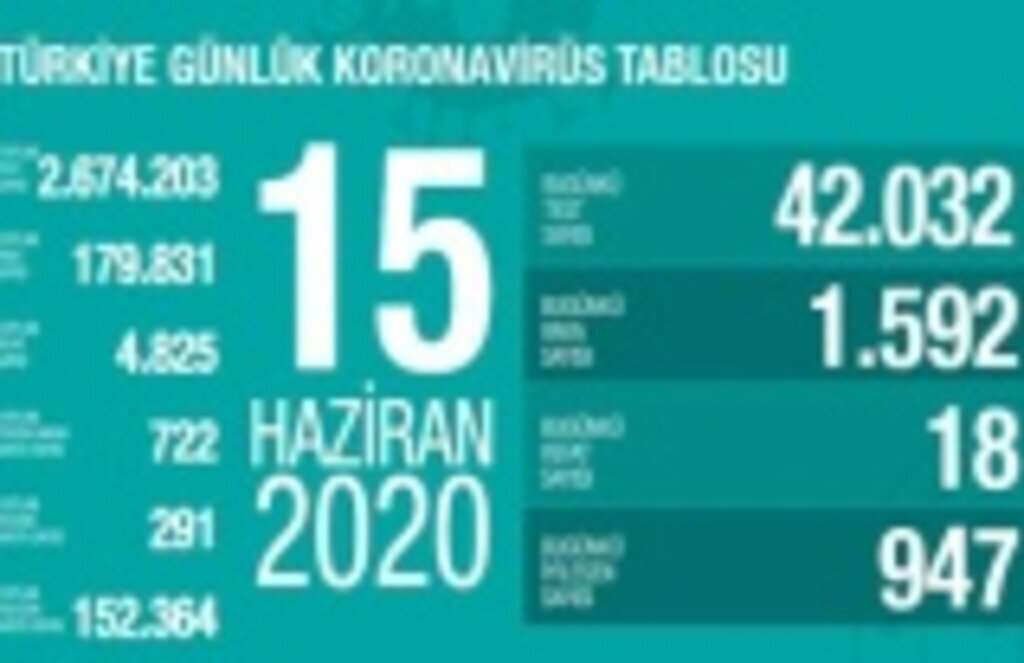15 Haziran Pazartesi Koronavirüs Tablosu