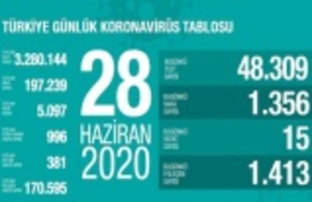 27 Haziran koronavirüs tablosu - Türkiye de 24 saatte 15 kişi vefat etti