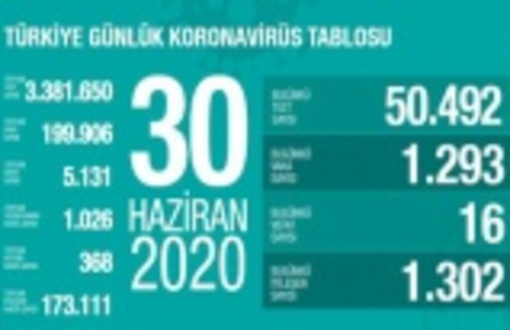 30 Haziran Koronavirüs Tablosu, 16 kişi vefat etti!