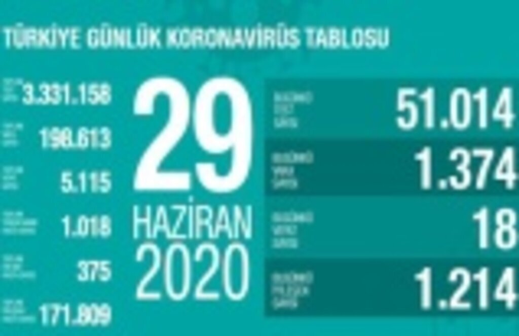 29 Haziran Koronavirüs Tablosu, 18 kişi vefat etti!
