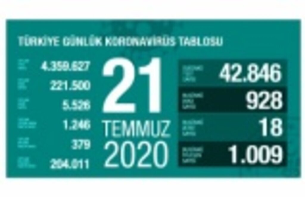 21 Temmuz koronavirüs raporu, 18 kişi vefat etti