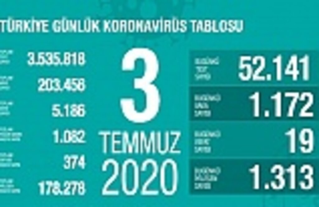 3 Temmuz koronavirüs tablosu, 19 kişi hayatını kaybetti, 1172 yeni vaka tespit edildi