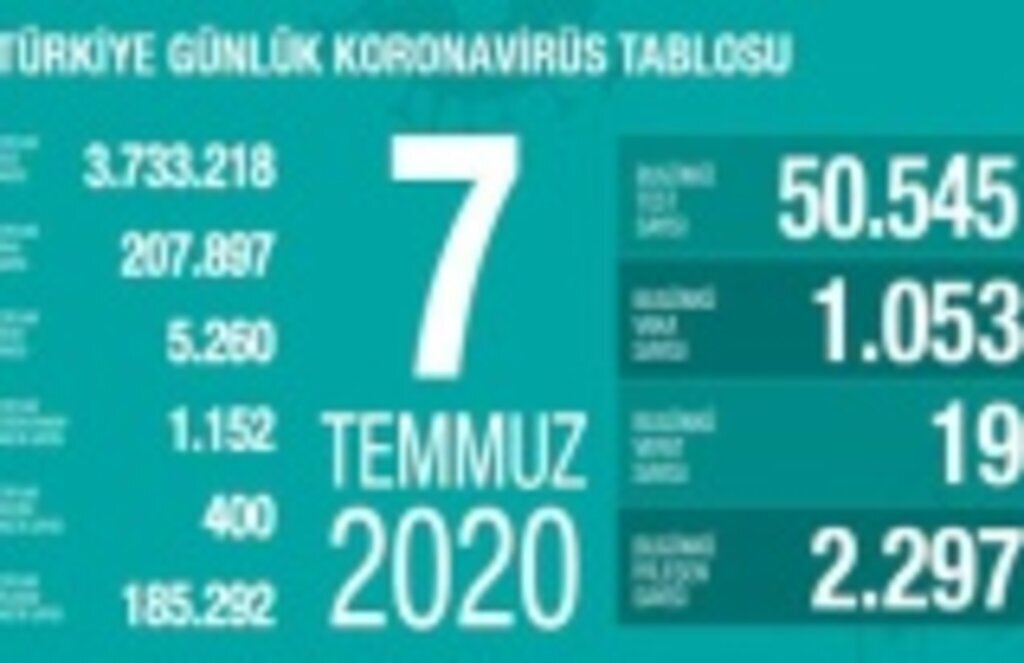 7 Temmuz Türkiye Koronavirüs Tablosu